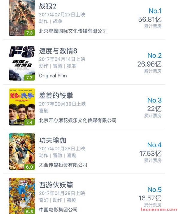 中国电影年度票房破500亿 战狼2票房稳居第一