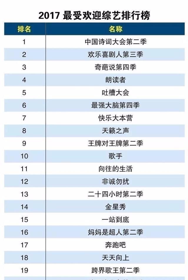 揭秘2017最受欢迎综艺节目排名 跑男才排第17位