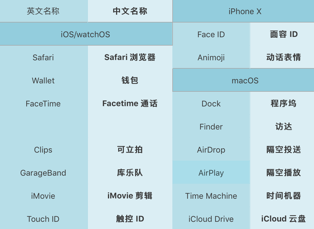 解析专为中国用户定制 那些熟悉的苹果应用要有中文名字了