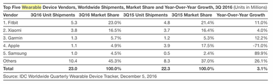 IDC报告：苹果手表销量不如小米手环