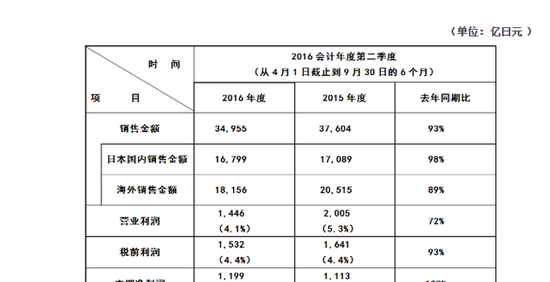 松下电器发布第二季度速报 净利润1199亿日元