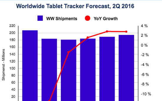 平板电脑市场销量持续下降 2018年将出现拐点？