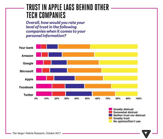 美国人不信任苹果了:科技巨头口碑排名仅比FB好点