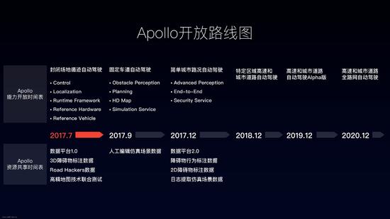 百度在美宣布Apollo2.0开放 DuerOS智能硬件三连发