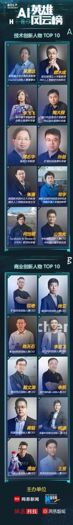 “2017中国AI英雄风云榜”吴恩达李飞飞等榜上有名