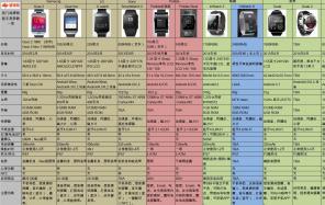 中国智能硬件市场白皮书的智能手表篇