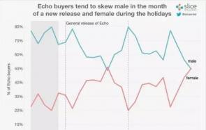 哪些人是购买Echo的主力消费群体