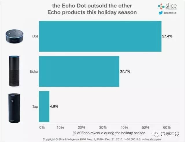 最新Amazon Echo消费报告发布，购买Echo的消费群体都有哪些特质？