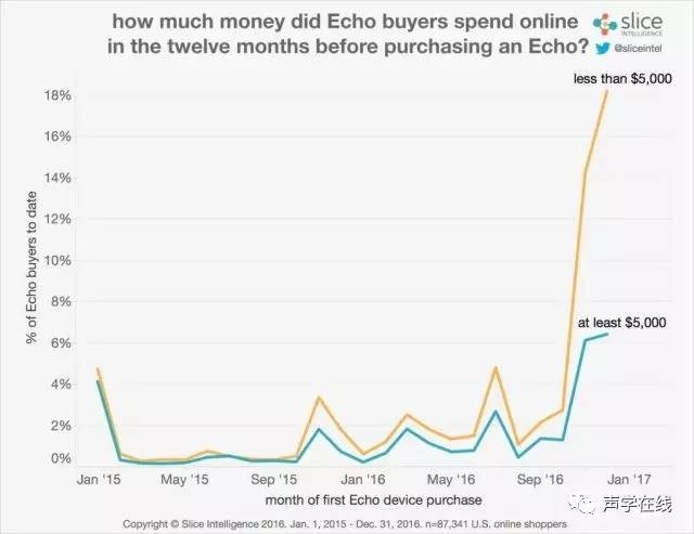 最新Amazon Echo消费报告发布，购买Echo的消费群体都有哪些特质？